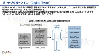 5. デジタル・ツイン (Digital Twins)
デジタルツインはリアル世界の物理的な事象をデジタルに再現することである。例えば、リアル世界の工場の稼働状況を
そのままコンピューター上に再現することがあげられる。
工場の生産効率を上げるための改善策をリアル世界の工場で実施するとなれば手間・コストがかかるが、デジタルで
シミュレーションすることで手間・コストを大きく抑えることができる。
Digital-Twin Models Are Digital-Entity Models for Assets
 