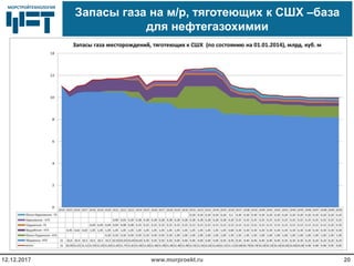 МОРСТРОЙТЕХНОЛОГИЯМОРСТРОЙТЕХНОЛОГИЯ
Запасы газа на м/р, тяготеющих к СШХ –база
для нефтегазохимии
www.morproekt.ru12.12.2017 20
 