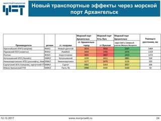 МОРСТРОЙТЕХНОЛОГИЯМОРСТРОЙТЕХНОЛОГИЯ
Новый транспортные эффекты через морской
порт Архангельск
www.morproekt.ru12.12.2017 24
Морской порт
Архангельск
Морской порт
Усть-Луга
Морской порт
Архангельск
ст. Архангельск-
город ст Лужская
через СШХ и северный
участок Микунь-Вендинга
Уренгойский ЗПКТ(газпром) ЯНАО Новый уренгой 3614 3816 2347 1469
Пуровский ЗСК (новатэк) ЯНАО Лимбей 3593 3795 2476 1319
Роспан ЯНАО Короточаево 3691 3897 2423 1474
Когалымский НПЗ (Лукойл) ХМАО Когалымский 3209 3411 2881 530
Нижневартовское НПО (роснефть), Нижневартовский ГПЗ (Сибур)ХМАО Нижневартовск 3277 3479 3159 320
Сургутский ЗСК (Газпром), сургутский ГПЗ (Сибур)ХМАО Сургут 3061 3263 3057 206
Южно-Балыкский ГПЗ ХМАО Пыть-Ях 2990 3192 3100 92
ст. погрузкирегионПроизводитель
Разница в
расстониях, км
 