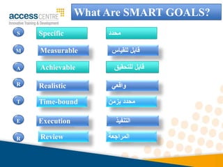 What Are SMART GOALS?
S Specific
Measurable
Achievable
Realistic
Time-bound
Execution
Review
‫محدد‬
‫للقياس‬ ‫قابل‬
‫للتحقيق‬ ‫قابل‬
‫واقعي‬
‫بزمن‬ ‫محدد‬
‫التنفيذ‬
‫المراجعة‬
M
A
R
T
E
R
 