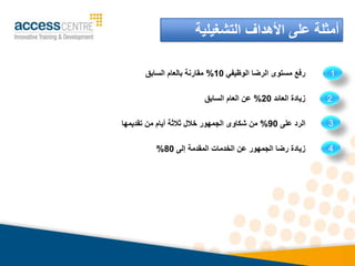 ‫الوظيفي‬ ‫الرضا‬ ‫مستوى‬ ‫رفع‬
10
%
‫السابق‬ ‫بالعام‬ ‫مقارنة‬
‫العائد‬ ‫زيادة‬
20
%
‫السابق‬ ‫العام‬ ‫عن‬
‫على‬ ‫الرد‬
90
%
‫تقديمها‬ ‫من‬ ‫أيام‬ ‫ثالثة‬ ‫خالل‬ ‫الجمهور‬ ‫شكاوى‬ ‫من‬
‫التشغيلية‬ ‫األهداف‬ ‫على‬ ‫أمثلة‬
‫إلى‬ ‫المقدمة‬ ‫الخدمات‬ ‫عن‬ ‫الجمهور‬ ‫رضا‬ ‫زيادة‬
80
%
1
2
3
4
 