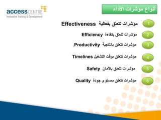 ‫األداء‬ ‫مؤشرات‬ ‫أنواع‬
‫بفعالية‬ ‫تتعلق‬ ‫مؤشرات‬
Effectiveness
‫بكفاءة‬ ‫تتعلق‬ ‫مؤشرات‬
Efficiency
‫بإنتاجية‬ ‫تتعلق‬ ‫مؤشرات‬
Productivity
.
‫التشغيل‬ ‫بوقت‬ ‫تتعلق‬ ‫مؤشرات‬
Timelines
‫باألمان‬ ‫تتعلق‬ ‫مؤشرات‬
Safety
‫جودة‬ ‫بمستوى‬ ‫تتعلق‬ ‫مؤشرات‬
Quality
1
6
5
4
2
3
 