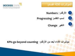 ‫اقسام‬ ‫ثالثة‬ ‫المؤشرات‬
:
‫التغير‬
Change
‫األرقام‬
:
Numbers
‫التقدم‬ ‫نسب‬
:
Progressing
1
2
3
‫األرقام‬ ‫من‬ ‫أبعد‬ ‫األداء‬ ‫مؤشرات‬
:
KPIs go beyond counting
 