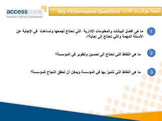 ‫األداء‬ ‫مؤشرات‬ ‫أسئلة‬
Key Performance Questions
‫ع‬ ‫اإلجابة‬ ‫في‬ ‫وتساعدنا‬ ‫لجمعها‬ ‫نحتاج‬ ‫التي‬ ‫اإلدارية‬ ‫والمعلومات‬ ‫البيانات‬ ‫افضل‬ ‫هى‬ ‫ما‬
‫ن‬
،‫إجابة؟‬ ‫إلى‬ ‫تحتاج‬ ‫والتي‬ ‫المهمة‬ ‫األسئلة‬
‫المؤسسة؟‬ ‫في‬ ‫وتطوير‬ ‫تحسين‬ ‫إلى‬ ‫تحتاج‬ ‫التي‬ ‫النقاط‬ ‫هى‬ ‫ما‬
‫للمؤسسة؟‬ ‫النجاح‬ ‫تحقق‬ ‫أن‬ ‫ويمكن‬ ‫المؤسسة‬ ‫في‬ ‫بها‬ ‫نتميز‬ ‫التي‬ ‫النقاط‬ ‫هى‬ ‫ما‬
1
2
3
 