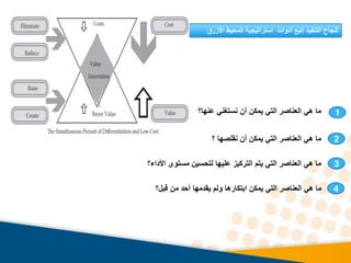 ‫التنفيذ‬ ‫لنجاح‬
‫إتبع‬
‫األز‬ ‫المحيط‬ ‫استراتيجية‬ ‫أدوات‬
‫رق‬
‫عنها؟‬ ‫نستغني‬ ‫أن‬ ‫يمكن‬ ‫التي‬ ‫العناصر‬ ‫هي‬ ‫ما‬
‫؟‬ ‫نقلصها‬ ‫أن‬ ‫يمكن‬ ‫التي‬ ‫العناصر‬ ‫هي‬ ‫ما‬
‫األداء؟‬ ‫مستوى‬ ‫لتحسين‬ ‫عليها‬ ‫التركيز‬ ‫يتم‬ ‫التي‬ ‫العناصر‬ ‫هي‬ ‫ما‬
‫قبل؟‬ ‫من‬ ‫أحد‬ ‫يقدمها‬ ‫ولم‬ ‫ابتكارها‬ ‫يمكن‬ ‫التي‬ ‫العناصر‬ ‫هي‬ ‫ما‬
1
2
3
4
 