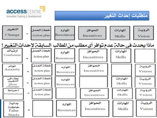 ‫التغيير‬ ‫إحداث‬ ‫متطلبات‬
 