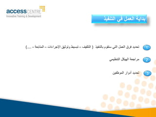 ‫التنفي‬ ‫في‬ ‫العمل‬ ‫بداية‬
‫ذ‬
‫بالتنفيذ‬ ‫ستقوم‬ ‫التي‬ ‫العمل‬ ‫فرق‬ ‫تحديد‬
(
‫التثقيف‬
–
‫اإلجراءات‬ ‫وتوثيق‬ ‫تبسيط‬
–
‫المتاب‬
‫عة‬
-
)....
‫التنظيمي‬ ‫الهيكل‬ ‫مراجعة‬
‫الموظفين‬ ‫أدوار‬ ‫تحديد‬
1
2
3
 