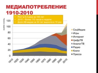Медиапотребление 1910-2010Рост в 6,3 раза за 100 лет
