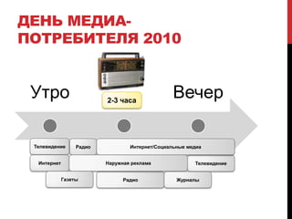 Доля АВ-медиа за 50 лет выросла в 10 разЧасов в неделю