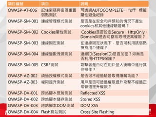 項目編號           項目          說明
OWASP-AT-006   記住密碼與密碼重置   可透過AUTOCOMPLETE=“off”標籤
               弱點測試        屬性避免紀錄
OWASP-SM-001 連線管理模式測試      是否是在安全和非預知的情況下產生
                           cookies和其他連線驗證碼？
OWASP-SM-002 Cookies屬性測試   Cookies是否設定Secure、HttpOnly、
                           Domain與是否可竄改取得更高權限？
OWASP-SM-003 連線固定測試        在連線固定狀況下，是否可利用該弱點
                           挾持用戶連線？
OWASP-SM-004 連線變數洩漏測試      連線ID(SessionID)是否加密？如無是
                           否利用HTTPS保護？
OWASP-SM-005 CSRF測試        攻擊者是否可在用戶登入後暗中進行其
                           他操作？
OWASP-AZ-002 繞過授權模式測試      是否可不經過驗證取得隱藏功能？
OWASP-AZ-003 權限提升測試        用戶是否可透過權限提升攻擊不經過正
                           常管道提升權限？
OWASP-DV-001 跨站腳本反射測試      Reflected XSS
OWASP-DV-002 跨站腳本儲存測試      Stored XSS
OWASP-DV-003 跨站腳本DOM測試     DOM XSS
OWASP-DV-004 Flash跨站測試     Cross Site Flashing
 