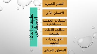 ‫الذكاء‬
‫تطبيقات‬
‫االصطناعي‬
‫الخبيرة‬ ‫النظم‬
‫اآللي‬ ‫االنسان‬
‫العصبية‬ ‫الشبكات‬
‫االصطناعية‬
‫اللغات‬ ‫معالجة‬
‫الطبيعية‬
‫الخوارزميات‬
‫الجينية‬
‫الضبابي‬ ‫المنطق‬
 