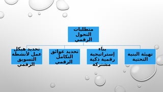 ‫متطلبات‬
‫التحول‬
‫الرقمي‬
‫هيكل‬ ‫تحديد‬
‫ألنشطة‬ ‫عمل‬
‫التسويق‬
‫الرقمي‬
‫عوائق‬ ‫تحديد‬
‫التكامل‬
‫الرقمي‬
‫بناء‬
‫إستراتيجية‬
‫ذكية‬ ‫رقمية‬
‫مشتركة‬
‫البنية‬ ‫تهيئة‬
‫التحتية‬
 