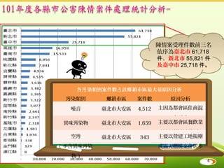 陳情案受理件數前三名
                            依序為臺北市 61,718
                            件、新北市 55,821 件
                            及臺中市 25,718 件。



    各污 染類別案件數占該鄉 鎮市區最大量原因分析
 污染類別       鄉鎮市區    案件數        原因分析

  噪音       臺北市大安區   4,512   主因為都會區住商混

                               合所致
 異味污染物     臺北市大安區   1,659   主要以都會區餐飲業
                             油煙所佔比例偏高
  空污       臺北市大安區   343     主要以營建工地揚塵
( 不含異味污染                    或露天燃燒案件居多
  物)
                                        4
 