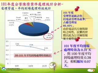 101 年度
                     受理管道統計仍
                     以電話受理為最多，
                     占總受理量
                     86.40% 。
                     由於電話具方便與即
                     時之時性，民眾仍習
                     慣以此為公害陳情報
                     案主要管道。

                     101 年度平均到場
                     處理時效為 0.31 天
99-101 年平均到場處理時效統計
                     ，與 100 年度平均
                     到場處理時效 0.38
                     天，相較縮短 0.07
                     天。
                                 7
 