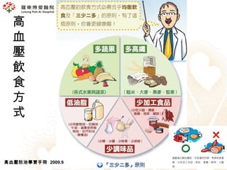 高
  血
  壓
  飲
  食
  方
  式


高血壓防治學習手冊 2009.9
 