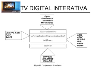           TV DIGITAL INTERATIVA ARIB  ACAP  MHEG-5  MHP GINGA FlexTV JavaTV e X-lets HAVI DAVIC LOW-END  MID-RANGE HIGH-END E-gov E-commerce T-commerce M-Commerce Figura11: Componentes de software 