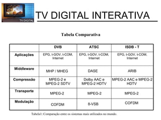 Tabela Comparativa COFDM  8-VSB   COFDM Modulação MPEG-2  MPEG-2 MPEG-2  Transporte MPEG-2 AAC e MPEG-2 HDTV  Dolby AAC e MPEG-2 HDTV MPEG-2 e  MPEG-2 SDTV Compressão ARIB DASE MHP / MHEG   Middleware EPG, t-GOV, t-COM, Internet EPG, t-GOV, t-COM, Internet EPG, t-GOV, t-COM, Internet Aplicações ISDB - T ATSC DVB Tabela1: Comparação entre os sistemas mais utilizados no mundo. TV DIGITAL INTERATIVA 