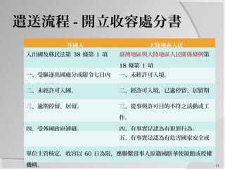 遣送流程 - 開立收容處分書
外國人 大陸地區人民
入出國及移民法第 38 條第 1 項 臺灣地區與大陸地區人民關係條例第
18 條第 1 項
一、受驅逐出國處分或限令七日內
出國仍未離境。
一、未經許可入境。
二、未經許可入國。 二、經許可入境，已逾停留、居留期
限。
三、逾期停留、居留。 三、從事與許可目的不符之活動或工
作。
四、受外國政府通緝。 四、有事實足認為有犯罪行為。
五、有事實足認為有危害國家安全或
社會安定之虞。
單位主管核定，收容以 60 日為限，應聯繫當事人原籍國駐華使領館或授權
機構。 11
 