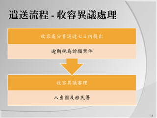 遣送流程 - 收容異議處理
13
 