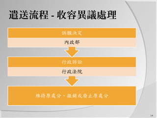 遣送流程 - 收容異議處理
14
 