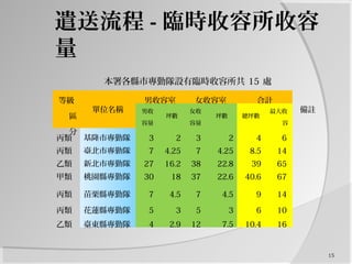 遣送流程 - 臨時收容所收容
量
本署各縣市專勤隊設有臨時收容所共 15 處
等級
區
分
單位名稱
男收容室 女收容室 合計
備註男收
容量
坪數
女收
容量
坪數 總坪數
最大收
容
量
丙類 基隆市專勤隊 3 2 3 2 4 6 　
丙類 臺北市專勤隊 7 4.25 7 4.25 8.5 14 　
乙類 新北市專勤隊 27 16.2 38 22.8 39 65 　
甲類 桃園縣專勤隊 30 18 37 22.6 40.6 67
丙類 苗栗縣專勤隊 7 4.5 7 4.5 9 14 　
丙類 花蓮縣專勤隊 5 3 5 3 6 10 　
乙類 臺東縣專勤隊 4 2.9 12 7.5 10.4 16 　
15
 