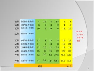 丙類 澎湖縣專勤隊 4 2.5 4 2.5 5 8 　
丙類 金門縣專勤隊 3 2 3 2 4 6
　
乙類 台中市第一專勤隊 10 6 10 6 12 20
　
乙類 台中市第二專勤隊 　 　 　 　 　 　
　 102 年裁
併入台中
市第一專
勤隊乙類 南投縣專勤隊 13 8 13 8 16 26
　
乙類 彰化縣專勤隊 11 7 13 8 15 24
　
乙類 雲林縣專勤隊 12 7.5 12 7.5 15 24
　
乙類 嘉義縣專勤隊 16 10 16 10 20 32
　
甲類 台南市第二專勤隊 63 37.
8
63 37.8 75.6 126 　
甲類 高雄市第一專勤隊 44 26.
4
114 68.4 94.8 158 　
總計 616
　
16
 
