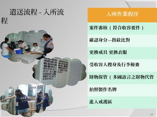 17
　遣送流程 - 入所流
程
入所作業程序
案件審核 ( 符合收容要件 )
確認身分—指紋比對
更換戒具 更換衣服
受收容人搜身及行李檢查
財物保管 ( 多國語言之財物代管
及發還紀 單錄 )
拍照製作名牌
進入戒護區
 