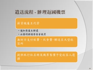 20
遣送流程 - 理返國機票辦
 