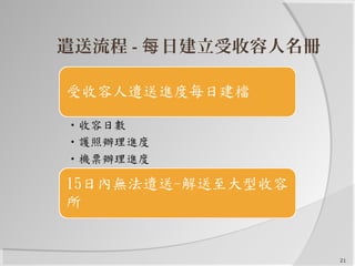 21
遣送流程 - 日建立受收容人名冊每
 