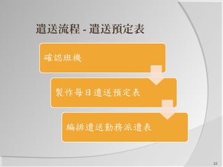 22
遣送流程 - 遣送預定表
 