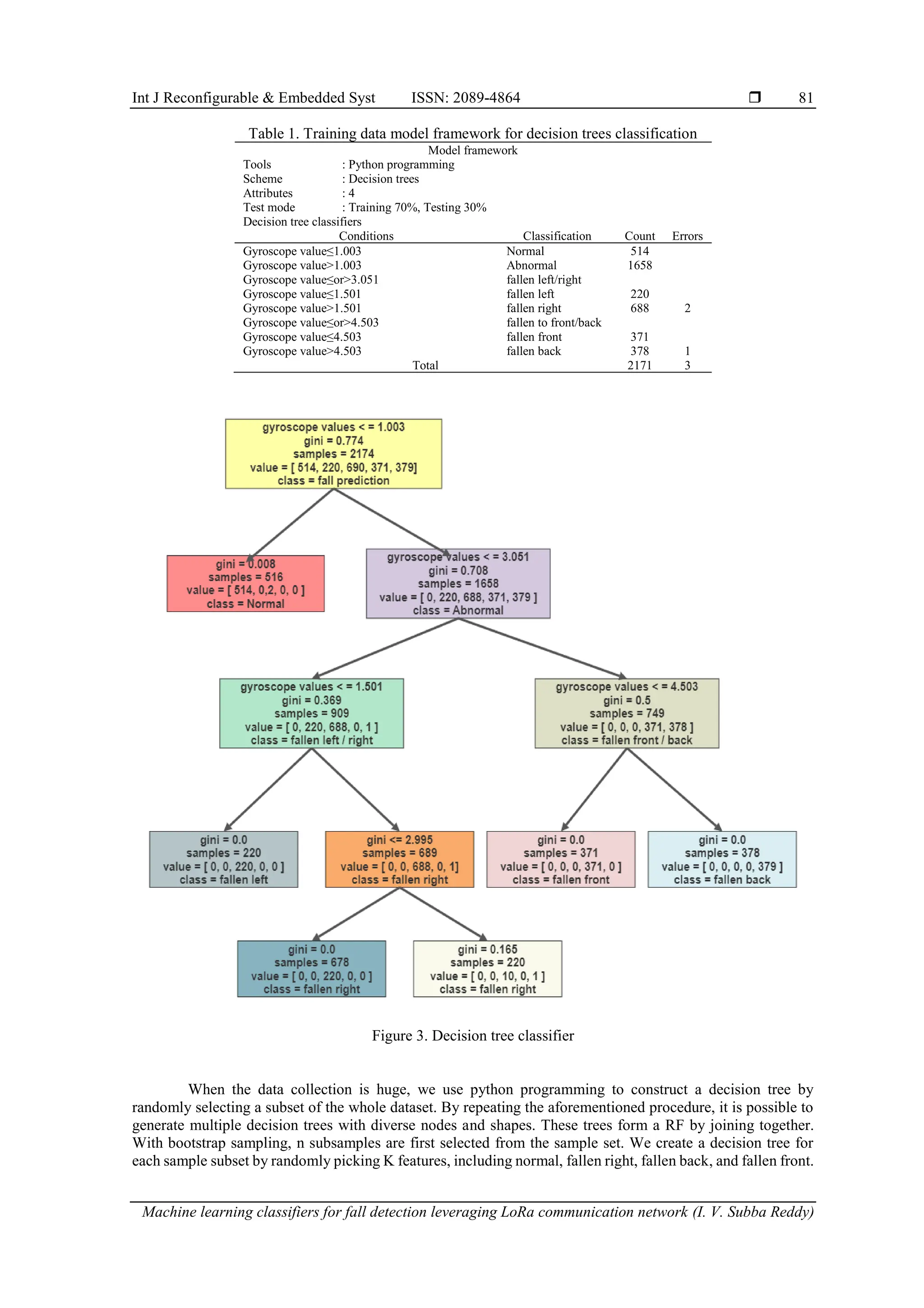 Int J Reconfigurable & Embedded Syst ISSN: 2089-4864 
Machine learning classifiers for fall detection leveraging LoRa communication network (I. V. Subba Reddy)
81
Table 1. Training data model framework for decision trees classification
Model framework
Tools : Python programming
Scheme : Decision trees
Attributes : 4
Test mode : Training 70%, Testing 30%
Decision tree classifiers
Conditions Classification Count Errors
Gyroscope value≤1.003 Normal 514
Gyroscope value>1.003 Abnormal 1658
Gyroscope value≤or>3.051 fallen left/right
Gyroscope value≤1.501 fallen left 220
Gyroscope value>1.501 fallen right 688 2
Gyroscope value≤or>4.503 fallen to front/back
Gyroscope value≤4.503 fallen front 371
Gyroscope value>4.503 fallen back 378 1
Total 2171 3
Figure 3. Decision tree classifier
When the data collection is huge, we use python programming to construct a decision tree by
randomly selecting a subset of the whole dataset. By repeating the aforementioned procedure, it is possible to
generate multiple decision trees with diverse nodes and shapes. These trees form a RF by joining together.
With bootstrap sampling, n subsamples are first selected from the sample set. We create a decision tree for
each sample subset by randomly picking K features, including normal, fallen right, fallen back, and fallen front.
 