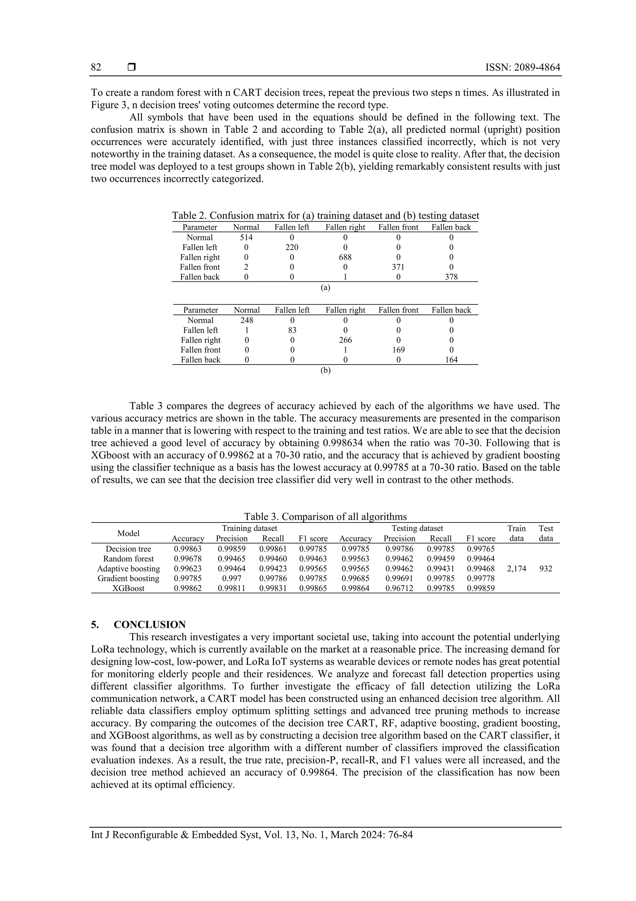  ISSN: 2089-4864
Int J Reconfigurable & Embedded Syst, Vol. 13, No. 1, March 2024: 76-84
82
To create a random forest with n CART decision trees, repeat the previous two steps n times. As illustrated in
Figure 3, n decision trees' voting outcomes determine the record type.
All symbols that have been used in the equations should be defined in the following text. The
confusion matrix is shown in Table 2 and according to Table 2(a), all predicted normal (upright) position
occurrences were accurately identified, with just three instances classified incorrectly, which is not very
noteworthy in the training dataset. As a consequence, the model is quite close to reality. After that, the decision
tree model was deployed to a test groups shown in Table 2(b), yielding remarkably consistent results with just
two occurrences incorrectly categorized.
Table 2. Confusion matrix for (a) training dataset and (b) testing dataset
Parameter Normal Fallen left Fallen right Fallen front Fallen back
Normal 514 0 0 0 0
Fallen left 0 220 0 0 0
Fallen right 0 0 688 0 0
Fallen front 2 0 0 371 0
Fallen back 0 0 1 0 378
(a)
Parameter Normal Fallen left Fallen right Fallen front Fallen back
Normal 248 0 0 0 0
Fallen left 1 83 0 0 0
Fallen right 0 0 266 0 0
Fallen front 0 0 1 169 0
Fallen back 0 0 0 0 164
(b)
Table 3 compares the degrees of accuracy achieved by each of the algorithms we have used. The
various accuracy metrics are shown in the table. The accuracy measurements are presented in the comparison
table in a manner that is lowering with respect to the training and test ratios. We are able to see that the decision
tree achieved a good level of accuracy by obtaining 0.998634 when the ratio was 70-30. Following that is
XGboost with an accuracy of 0.99862 at a 70-30 ratio, and the accuracy that is achieved by gradient boosting
using the classifier technique as a basis has the lowest accuracy at 0.99785 at a 70-30 ratio. Based on the table
of results, we can see that the decision tree classifier did very well in contrast to the other methods.
Table 3. Comparison of all algorithms
Model
Training dataset Testing dataset Train
data
Test
data
Accuracy Precision Recall F1 score Accuracy Precision Recall F1 score
Decision tree 0.99863 0.99859 0.99861 0.99785 0.99785 0.99786 0.99785 0.99765
2,174 932
Random forest 0.99678 0.99465 0.99460 0.99463 0.99563 0.99462 0.99459 0.99464
Adaptive boosting 0.99623 0.99464 0.99423 0.99565 0.99565 0.99462 0.99431 0.99468
Gradient boosting 0.99785 0.997 0.99786 0.99785 0.99685 0.99691 0.99785 0.99778
XGBoost 0.99862 0.99811 0.99831 0.99865 0.99864 0.96712 0.99785 0.99859
5. CONCLUSION
This research investigates a very important societal use, taking into account the potential underlying
LoRa technology, which is currently available on the market at a reasonable price. The increasing demand for
designing low-cost, low-power, and LoRa IoT systems as wearable devices or remote nodes has great potential
for monitoring elderly people and their residences. We analyze and forecast fall detection properties using
different classifier algorithms. To further investigate the efficacy of fall detection utilizing the LoRa
communication network, a CART model has been constructed using an enhanced decision tree algorithm. All
reliable data classifiers employ optimum splitting settings and advanced tree pruning methods to increase
accuracy. By comparing the outcomes of the decision tree CART, RF, adaptive boosting, gradient boosting,
and XGBoost algorithms, as well as by constructing a decision tree algorithm based on the CART classifier, it
was found that a decision tree algorithm with a different number of classifiers improved the classification
evaluation indexes. As a result, the true rate, precision-P, recall-R, and F1 values were all increased, and the
decision tree method achieved an accuracy of 0.99864. The precision of the classification has now been
achieved at its optimal efficiency.
 