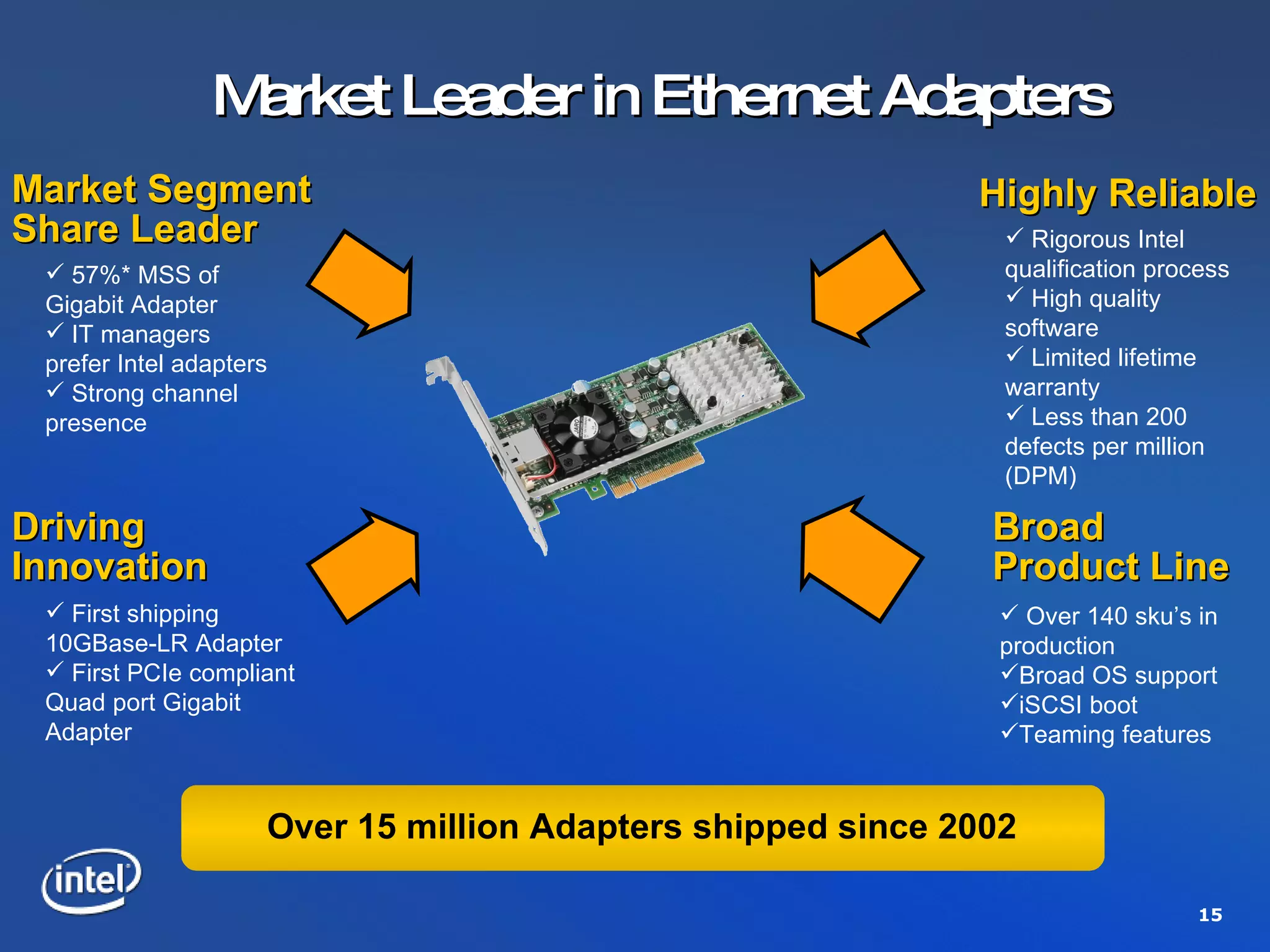 Market Leader in Ethernet Adapters Market Segment Share Leader Highly Reliable Broad  Product Line Driving Innovation 57%* MSS of Gigabit Adapter IT managers prefer Intel adapters Strong channel presence First shipping 10GBase-LR Adapter First PCIe compliant Quad port Gigabit Adapter  Rigorous Intel qualification process High quality software Limited lifetime warranty Less than 200 defects per million (DPM) Over 140 sku’s in production Broad OS support iSCSI boot Teaming features Over 15 million Adapters shipped since 2002 