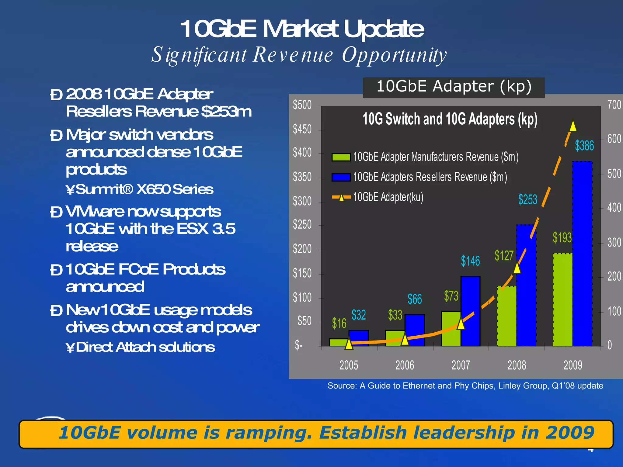 10GbE Market Update Significant Revenue Opportunity 2008 10GbE Adapter Resellers Revenue $253m Major switch vendors announced dense 10GbE products Summit® X650 Series VMware now supports 10GbE with the ESX 3.5 release 10GbE FCoE Products announced New 10GbE usage models drives down cost and power Direct Attach solutions Source: A Guide to Ethernet and Phy Chips, Linley Group, Q1’08 update 10GbE volume is ramping. Establish leadership in 2009 10GbE Adapter (kp) 