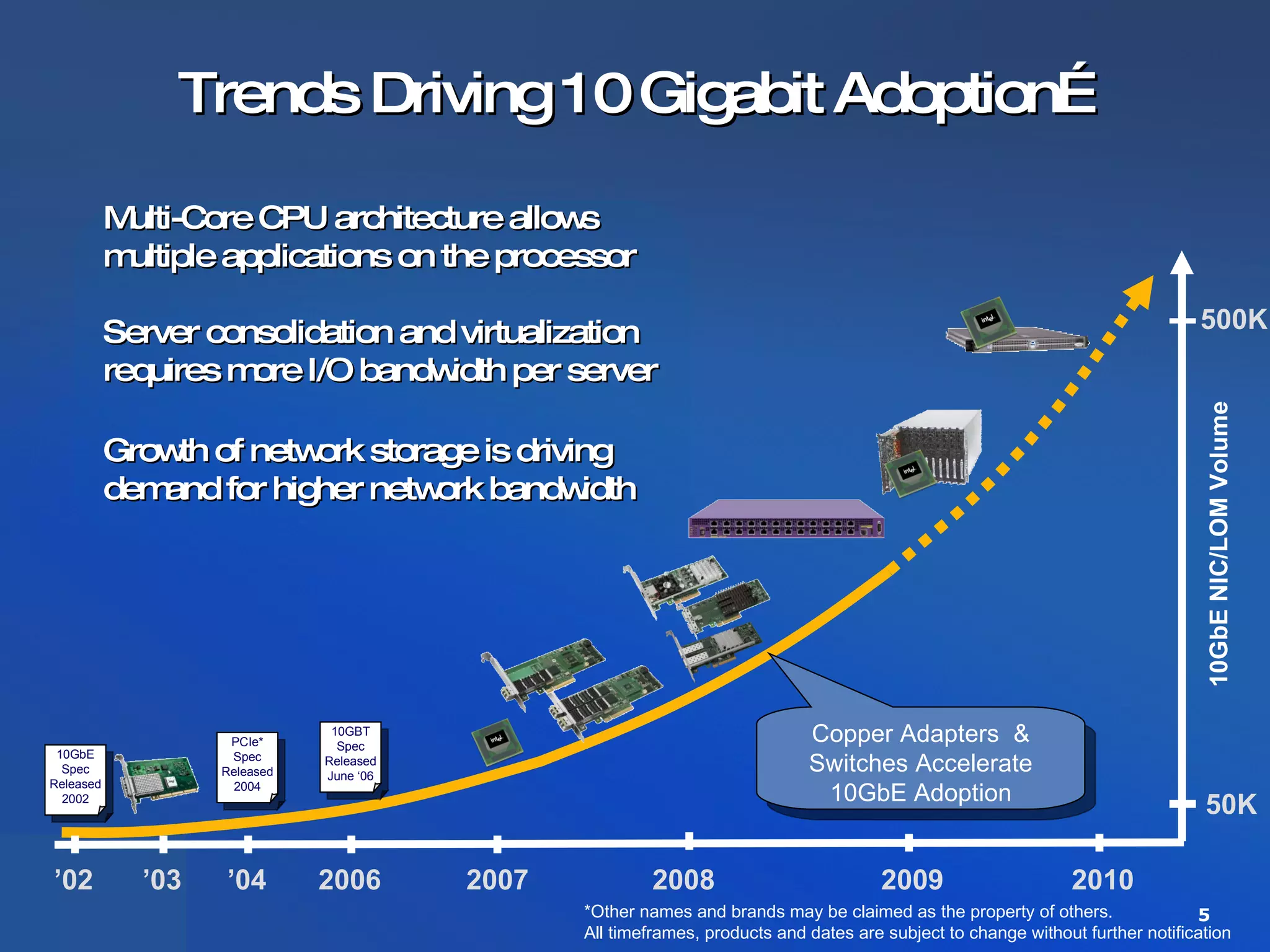 Trends Driving 10 Gigabit Adoption… 10GbE NIC/LOM Volume ’ 03 2007 2009 2008 Multi-Core CPU architecture allows  multiple applications on the processor Server consolidation and virtualization requires more I/O bandwidth per server Growth of network storage is driving  demand for higher network bandwidth  50K 500K *Other names and brands may be claimed as the property of others. All timeframes, products and dates are subject to change without further notification 2006 10GBT Spec Released June ‘06 10GbE Spec Released 2002 ’ 02 ’ 04 PCIe* Spec Released 2004 2010 Copper Adapters  & Switches Accelerate 10GbE Adoption 