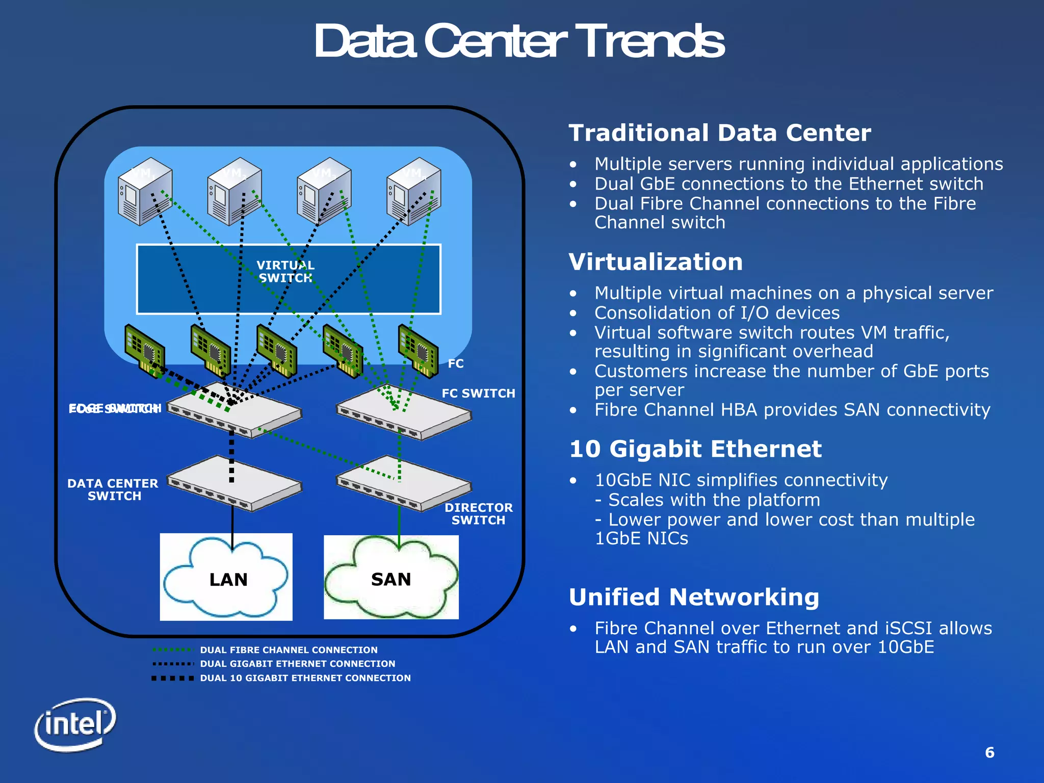 Data Center Trends EDGE SWITCH DATA CENTER  SWITCH FC Traditional Data Center Multiple servers running individual applications Dual GbE connections to the Ethernet switch Dual Fibre Channel connections to the Fibre Channel switch DUAL GIGABIT ETHERNET CONNECTION DUAL 10 GIGABIT ETHERNET CONNECTION  DUAL FIBRE CHANNEL CONNECTION VIRTUAL SWITCH FCoE SWITCH Virtualization Multiple virtual machines on a physical server Consolidation of I/O devices Virtual software switch routes VM traffic,  resulting in significant overhead Customers increase the number of GbE ports  per server Fibre Channel HBA provides SAN connectivity 10 Gigabit Ethernet 10GbE NIC simplifies connectivity - Scales with the platform - Lower power and lower cost than multiple 1GbE NICs Unified Networking Fibre Channel over Ethernet and iSCSI allows LAN and SAN traffic to run over 10GbE FC SWITCH DIRECTOR SWITCH VMM LAN SAN VM 1 VM 2 VM 3 VM n 