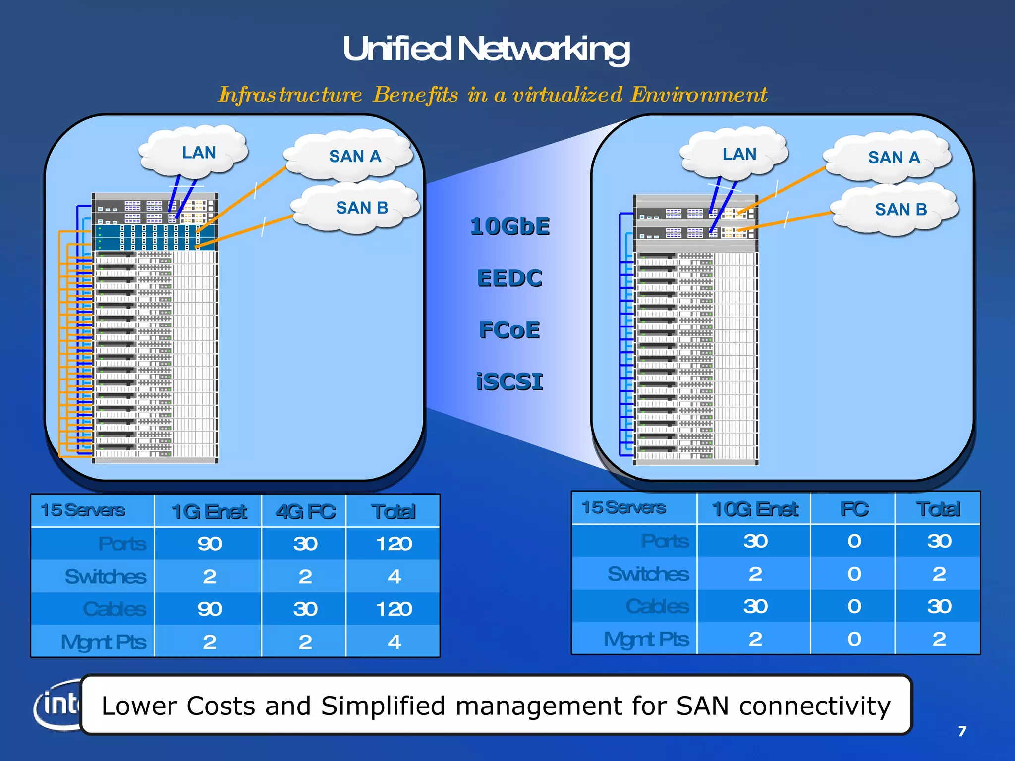 Unified Networking   Infrastructure   Benefits in a virtualized Environment Lower Costs and Simplified management for SAN connectivity 15 Servers 1G Enet 4G FC Total Ports 90 30 120 Switches 2 2 4 Cables 90 30 120 Mgmt Pts 2 2 4 15 Servers 10G Enet FC Total Ports 30 0 30 Switches 2 0 2 Cables 30 0 30 Mgmt Pts 2 0 2 LAN SAN A SAN B LAN SAN A SAN B 10GbE EEDC FCoE iSCSI 
