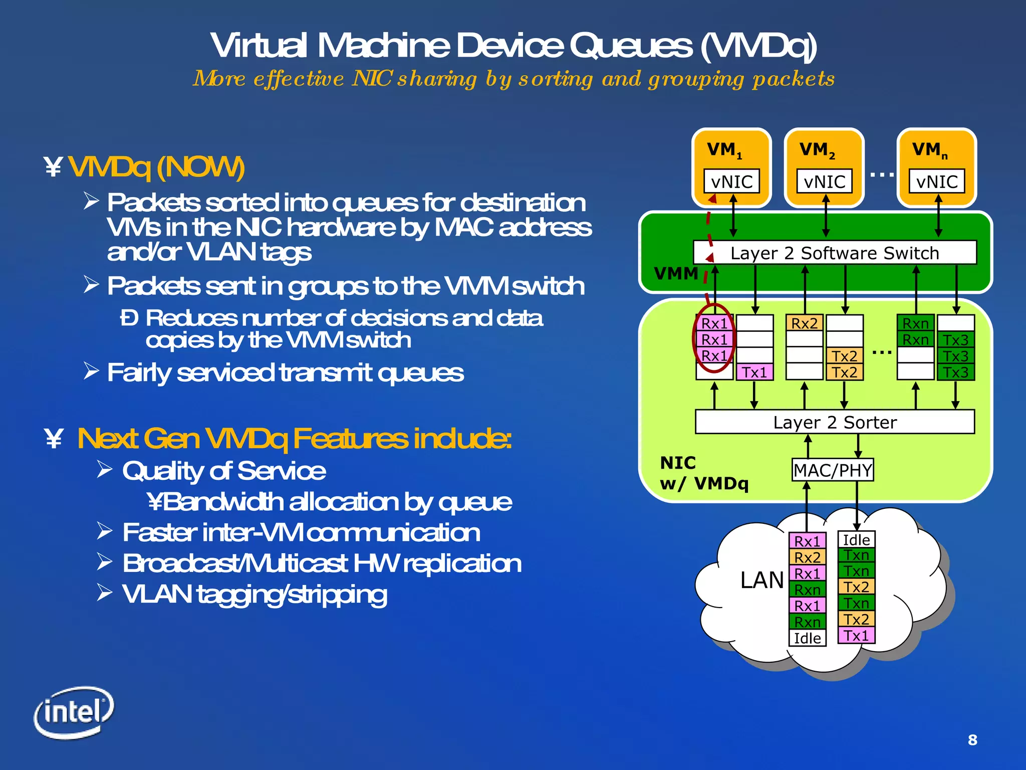 Virtual Machine Device Queues (VMDq) More effective NIC sharing by sorting and grouping packets VMDq (NOW) Packets sorted into queues for destination VMs in the NIC hardware by MAC address and/or VLAN tags Packets sent in groups to the VMM switch Reduces number of decisions and data copies by the VMM switch Fairly serviced transmit queues Next Gen VMDq Features include: Quality of Service Bandwidth allocation by queue  Faster inter-VM communication Broadcast/Multicast HW replication VLAN tagging/stripping NIC w/ VMDq VMM VM 1 vNIC Layer 2 Software Switch MAC/PHY LAN VM 2 vNIC VM n vNIC … Layer 2 Sorter Rx1 Rx1 Rx1 Tx1 Rx2 Tx2 Tx2 Rxn Rxn Tx3 Tx3 Tx3 Rx1 Rx2 Rx1 Rxn Rx1 Rxn Txn Txn Tx2 Txn Tx2 Tx1 Idle Idle … 
