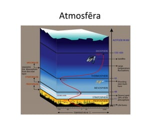 Atmosfēra 
 