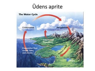 Ūdens aprite 
