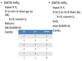 • DATA info;                         • DATA info;
  Input X Y;                           Input X Y;
  If 1<=X<=5 then go to                If X<1 or X>5 then do;
  OK;
                                           X=3; count+1;
      X=3; count+1;
                                       End;
  Return;
                                       else SUMX+X;
  OK:SUMX+X;
  Cards;        X1        X1’   SUMX   Cards;
                1         1      1

                2         2      3

                6         3      3

                4         4      7

                7         3      7

                1         1      8
 