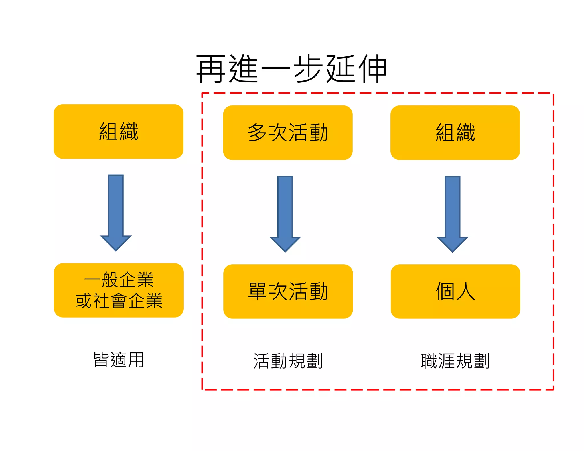 多次活動
單次活動
再進一步延伸
活動規劃
組織
個人
職涯規劃
組織
一般企業
或社會企業
皆適用
 