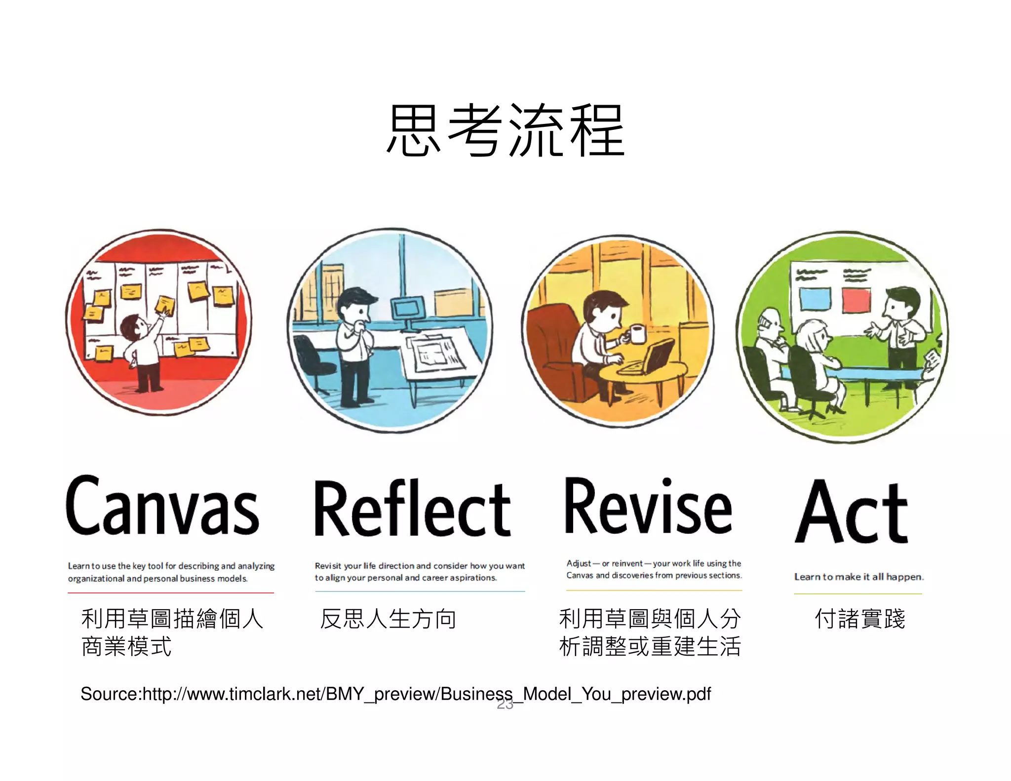 思考流程
23
Source:http://www.timclark.net/BMY_preview/Business_Model_You_preview.pdf
利用草圖描繪個人
商業模式
反思人生方向 利用草圖與個人分
析調整或重建生活
付諸實踐
 
