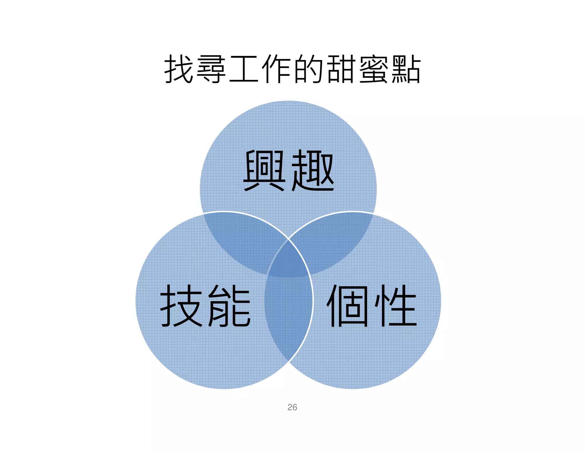 找尋工作的甜蜜點
26
興趣
個性技能
 