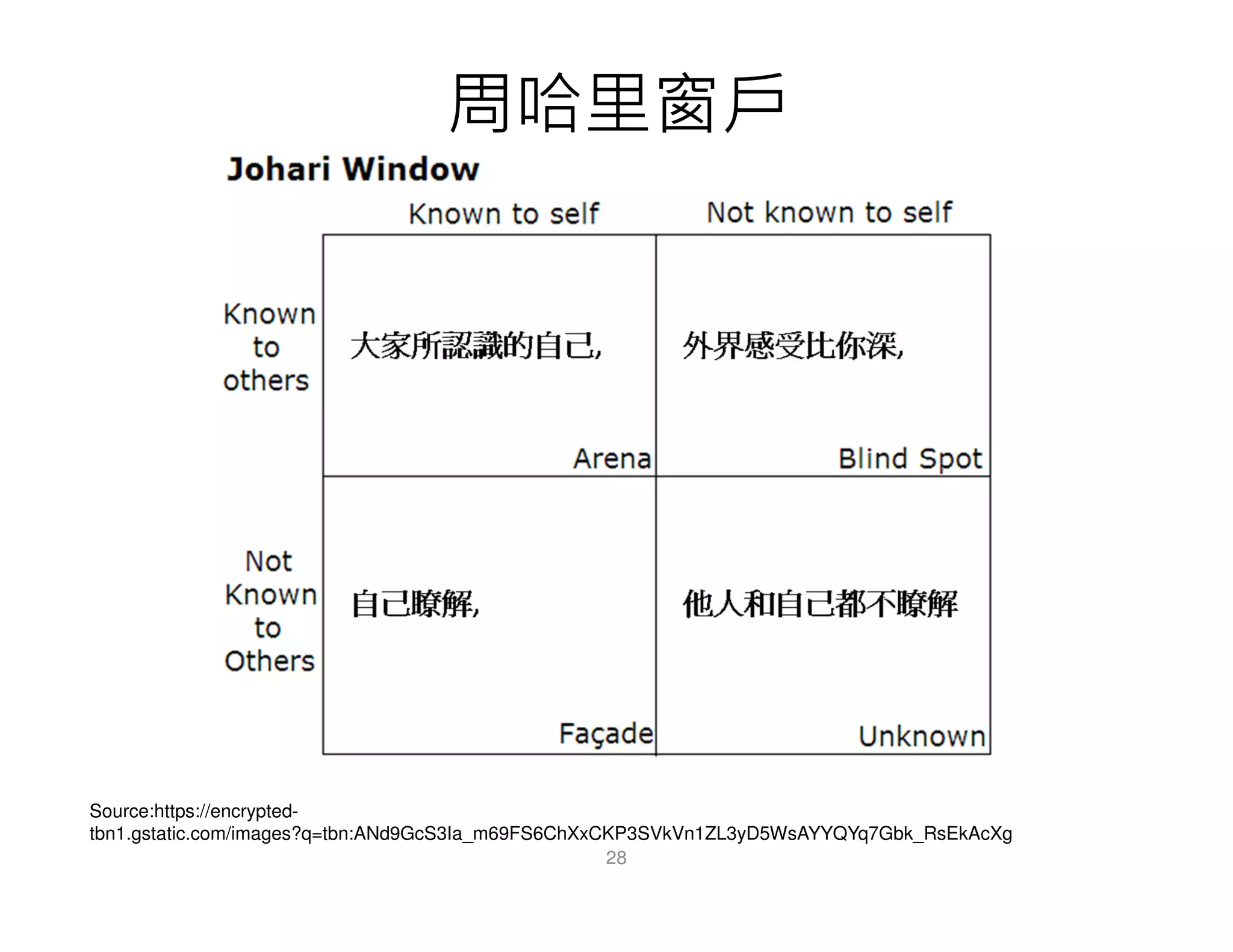 周哈里窗戶
28
Source:https://encrypted-
tbn1.gstatic.com/images?q=tbn:ANd9GcS3Ia_m69FS6ChXxCKP3SVkVn1ZL3yD5WsAYYQYq7Gbk_RsEkAcXg
 