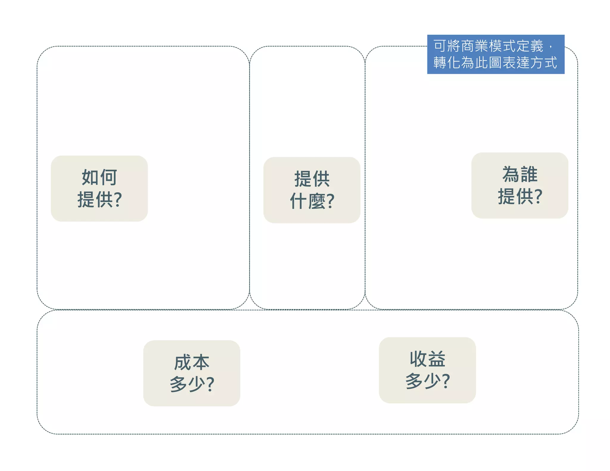 提供
什麼?
為誰
提供?
如何
提供?
成本
多少?
收益
多少?
可將商業模式定義，
轉化為此圖表達方式
 