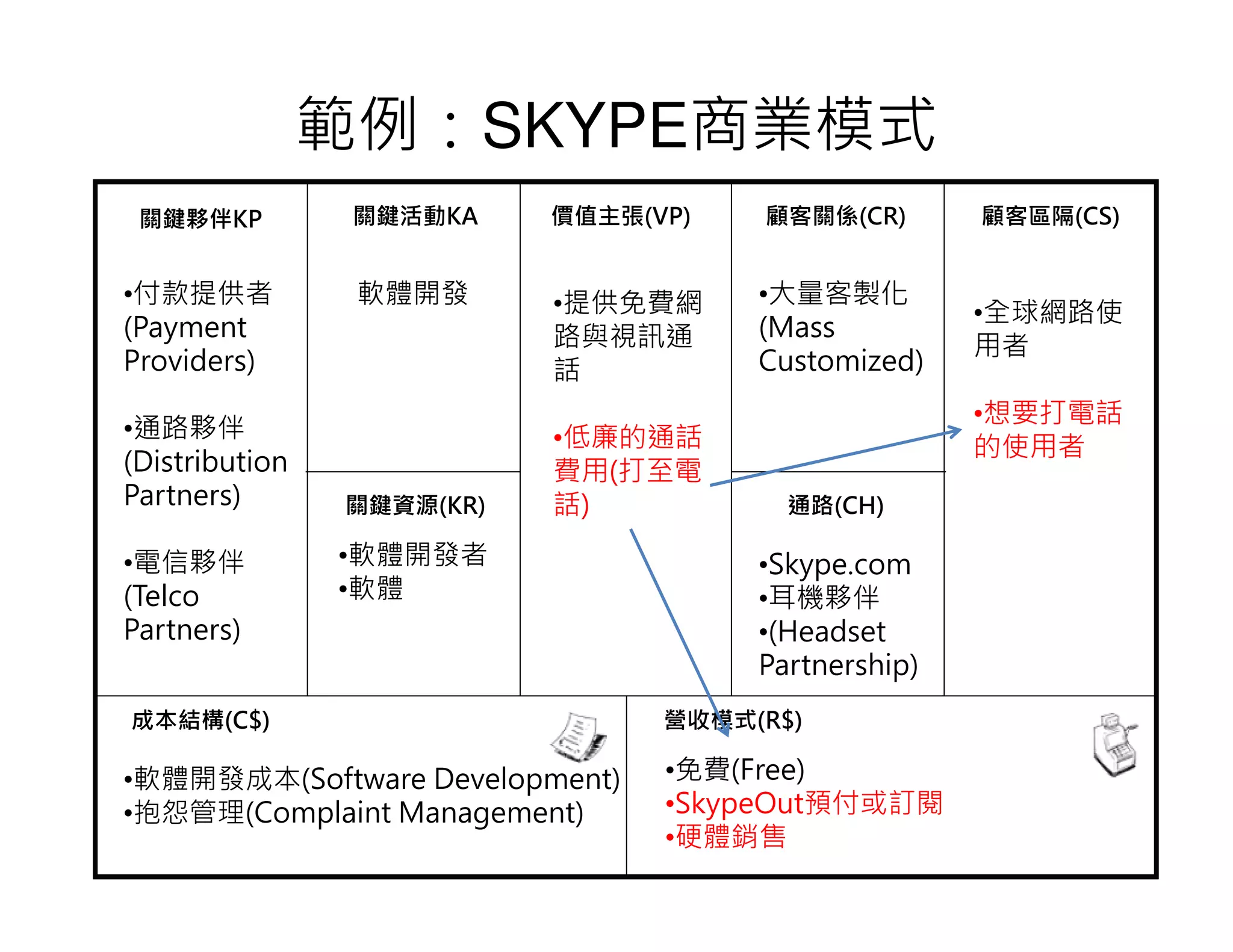 8
範例：SKYPE商業模式
關鍵夥伴KP 關鍵活動KA 價值主張(VP) 顧客關係(CR) 顧客區隔(CS)
營收模式(R$)
通路(CH)關鍵資源(KR)
成本結構(C$)
軟體開發
•軟體開發者
•軟體
•提供免費網
路與視訊通
話
•低廉的通話
費用(打至電
話)
•大量客製化
(Mass
Customized)
•全球網路使
用者
•想要打電話
的使用者
•付款提供者
(Payment
Providers)
•通路夥伴
(Distribution
Partners)
•電信夥伴
(Telco
Partners)
•Skype.com
•耳機夥伴
•(Headset
Partnership)
•免費(Free)
•SkypeOut預付或訂閱
•硬體銷售
•軟體開發成本(Software Development)
•抱怨管理(Complaint Management)
 