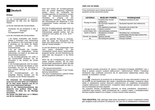 Deutsch
Einbau
---------------------------------------------------
Um die Dunstabzugshaube zu reparieren
beschließen Sie bitte eine der folgenden
Wahlen:
a) Auf der Oberseite des Küchenmöbels:
Verwenden Sie die Schablone in Abb. 3
zum Anbringen der
Durchgangsbohrungen.
b) An der Innenseite des Küchenmöbels:
1.-An beiden Innenseiten des Küchen-
möbels 2 Schrauben unter Verwendung
der Schablone in Abb 6 anbringen (A oder
B abhängig von der Breite der Möbel)
Diese anschließend etwa 3mm
herausschrauben.
2.-An der Oberseite der Dunstab-
zugshaube die mitgelieferten Winkel
anschrauben und diese an die Breite des
Küchenmöbels anpassen.
3.- Die Dunstabzugshaube von unten in
das Küchenmöbel einsetzen, bis die
Schrauben in die Schlitze der Winkel
einrasten.
4.-Die Dunstabzugshaube nicht los lassen
und bis zur Rückseite des Möbels so weit
einschieben, bis sich die Schrauben in
einer sicheren Stellung in den Schlitzen
befinden.
5.-Die Dunstabzugshaube auf die
endgültige Stellung anheben und die
Schrauben an den Winkeln festziehen.
Die Unterseite der Dunstabzugshaube
muss sich auf einer Höhe von mindestens
65 cm über einem Gasherd und 60 cm
über einem Elektroherd befinden.
Wird in der Gebrauchsanweisung des
Gasherds eine größere Höhe vorge-
schrieben, ist diese bei der Montage
einzuhalten.
Die Haube CNL-9000 kann nur in Möbeln
von 90 Cm installiert werden.
Nach dem Einbau der Dunstabzugshaube
kann die vordere Abdeckung angebracht
werden. Hierzu die Vorderseite der
Dunstabzugshaube mit Isopropanol reinigen
(dabei die Sicherheitsvorschriften des
Herstellers im Umgang mit den
Lösungsmitteln beachten). Nach Abziehen
des Schutzpapiers die Abdeckung in ihrer
vorgesehenen Position anbringen und fest
andrücken.
Wird die Dunstabzugshaube gleichzeitig mit
Geräten in Betrieb gesetzt, die nicht mit
Elektroenergie gespeist werden, darf der
Unterdruck nicht größer als 4 Pa (4x10 –5
bar) sein.
Um eine optimale Wirkung zu erreichen,
sollte die Länge des Abzugsrohrs VIER
Meter nicht überschreiten und nicht mehr als
zwei 90°-Winkel enthalten.
Es wird die Ableitung der abgesaugten Gase
nach außen empfohlen, für den
Umluftbetrieb können jedoch Aktivkohlefilter
eingebaut werden, die eine Rückführung der
Gase über das Abzugsrohr in die Küche
gestatten.
Wenn Sie die Frontabdeckung durch eine
andere ersetzen möchten, die mit Ihrem
Küchenmöbel übereinstimmt, gehen Sie bitte
gemäß folgenden Anweisungen vor (Abb. 2):
* Den Auszug herausziehen.
*Die Befestigungsschrauben (T) der Frontab-
deckung herausdrehen.
*Die neue Frontabdeckung in gleicher Weise
wie die ausgebaute befestigen.
Jeœli coœ nie dziaùa
---------------------------------------------------
Przed zwróceniem siê do obsùugi serwisowej,
sprawdziã poni¿ej wymienione punkty:
USTERKA MOÝLIWY POWÓD ROZWI¥ZANIE
Przewód sieci nie jest
podù¹czony
Podù¹czyã przewód do sieci
Wyci¹g nie dziaùa
Nie dochodzi napiêcie do
wtyczki
Sprawdziã/naprawiã sieã elektryczn¹
Filtr zapeùniony tùuszczem Wyczyœciã lub zmieniã filtr
Zatkany przewód
odprowadzaj¹cy powietrze
Usun¹ã zatkanieWyci¹g nie ssie
wystarczaj¹co albo
wpada w drgania Niewùaœciwy przewód
powietrza
Skontaktuj siê z monta¿yst¹ i
przestrzegaj instrukcji tego podrêcznika
Spalone ¿arówki Zamieniã ¿arówkiÝarówki nie zapalaj¹
siê Nie dokrêcone ¿arówki Dokrêciã ¿arówki
Te urz¹dzenie posiada oznaczenie CE zgodne z Dyrektyw¹ Europejsk¹ 2002/96/EC oraz z
Rad¹ w sprawie zu¿ytych urz¹dzeñ elektrycznych i elektronicznych (RAEE). Prawidùowe
zùomowanie tego urz¹dzenia przyczynia siê do ograniczenia negatywnego wpùywu tego
produktu na œrodowisko i zdrowie.
Symbol umieszczony na produkcie lub na dotycz¹cych do niego dokumentach oznacza, ¿e
ten produkt nie jest klasyfikowany jako odpad z gospodarstwa domowego. Urz¹dzenie nale¿y
oddaã w odpowiednim punkcie zbiorczym przeznaczonym do uzdatnienia komponentów
urz¹dzeñ elektrycznych i elektronicznych. Urz¹dzenie nale¿y zùomowaã zgodnie z przepisami
ochrony œrodowiska eliminacji odpadów.
Dla uzyskania bardziej szczegóùowej informacji na temat przerabiania, odzyskiwania i
uzdatnienia tego produktu, nale¿y skontaktowaã siê z urzêdem miasta, z przedsiêbiorstwem
eliminacji opadów miejskich lub w sklepie, w którym produkt zostaù zakupiony.
TEKA INDUSTRIAL, S.A. zastrzega sobie prawo wprowadziã w swoich urz¹dzeniach korekcji,
jeœli uwzglêdni je jako potrzebne lub praktyczne, bez ujmy dla ich podstawowych charakterystyk.
 