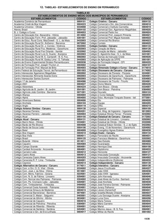 14/26
12. TABELAS - ESTABELECIMENTOS DE ENSINO EM PERNAMBUCO
TABELA 03
ESTABELECIMENTOS DE ENSINO MÉDIO DOS MUNICÍPIOS DE PERNAMBUCO
ESTABELECIMENTOS CÓDIGO ESTABELECIMENTOS CÓDIGO
Academia Comércio de Pernambuco 0004101 Colégio Criativo - Caruaru 0004132
Academia Cristã de Boa Viagem 0004223 Colégio Comercial e Gin. dos Comerciários 0004018
Academia Universo - Olinda 0334008 Colégio Comercial e Instituto Carmelita 0004019
Ateneu Brasil 0004102 Colégio Comercial Gov. Agamenon Magalhães 0004020
B. J. Colégio e Curso 0004053 Colégio Comercial Pedro Ivo 0004024
Centro de Educação Est. Alexandria - Vitória 0514002 Colégio Comercial Prof. Joaquim Pimenta 0004021
Centro de Educação Form. Prof. Jaboatão - Jaboatão 0281001 Colégio Comercial Prof. Miguel Azevedo 0004022
Centro de Educ. Rural Cons. MacDowell - S. L. da Mata 0432003 Colégio Comercial Rio Branco 0004023
Centro de Educação Rural Dr. Anthenor - Barreiros 0072002 Colégio Contato 0004025
Centro de Educação Rural Dr. J. Correia - Vicência 0522002 Colégio Contato - Caruaru 0004133
Centro de Educação Rural Fco. Medeiros - Garanhuns 0202003 Colégio Coração de Maria 0004126
Centro de Educação Rural Frei Orlando - Itambé 0532002 Colégio Coração de Maria - Jaboatão 0284002
Centro de Educação Rural Luís G. Duarte - Araripina 0052003 Colégio D. Agostinho Ikas - S. L. da Mata 0431001
Centro de Educação Rural M. E. Cantarelli - B. S. Fco. 0082002 Colégio Damas da Instrução Cristã 0004026
Centro de Educação Rural M. Godoy Lima - S. Talhada 0442003 Colégio de Aplicação da UFPE 0001001
Centro de Ensino Experimental Ginásio Pernambucano 0002038 Colégio de Formação Integral - CFI 0004225
Centro de Formação Prof. Joseph Thurton Jr. 0004002 Colégio Decisão 0004107
Centro de Formação Prof. Manoel de Brito 0004003 Colégio Dimensão Colégio e Curso - Caruaru 0174010
Centro Federal de Educação Tecnol. de Pernambuco 0001003 Colégio Diocesano de Caruaru - Caruaru 0174002
Centro Interescolar Agamenon Magalhães 0002002 Colégio Diocesano de Floresta - Floresta 0244001
Centro Interescolar Almirante Soares Dutra 0002003 Colégio Diocesano de Garanhuns - Garanhuns 0204001
Centro Interescolar Santos Dumont 0002093 Colégio Diocesano de Palmares - Palmares 0354003
Colégio 17 de Janeiro 0004086 Colégio Diocesano de Triunfo - Triunfo 0554001
Colégio 2001 0004027 Colégio Divino Mestre 0004226
Colégio Adventista 0004224 Colégio Dom Bosco - Olinda 0334007
Colégio Agrícola de B. Jardim - B. Jardim 0541001 Colégio Dom Bosco - Petrolina 0384002
Colégio Agrícola João Coimbra - Barreiros 0071001 Colégio Dourado 0004124
Colégio Aliança 0004004 Colégio e Curso Seleção 0002035
Colégio Alpha 0004005 Colégio Educ. Municipal Torquato Soares - Iati 0773001
Colégio Americano Batista 0004006 Colégio Elo 0004028
Colégio Anchieta 0004104 Colégio Equipe 0004205
Colégio Anglo 0004119 Colégio ERG. 0004219
Colégio Antenor Simões - Caruaru 0004130 Colégio Especial 0004109
Colégio Ascenso Ferreira 0004201 Colégio Est. Afog. de Ingazeira - Ingazeira 0012003
Colégio Ascenso Ferreiro - Jaboatão 0284004 Colégio Estadual Afonso Ferraz - Floresta 0242002
Colégio Atual 0004105 Colégio Estadual de Caruaru - Caruaru 0172002
Colégio Atual - Caruaru 0004131 Colégio Estadual de Limoeiro - Limoeiro 0292002
Colégio Bairro Novo - Olinda 0334001 Colégio Estadual de Olinda - Olinda 0332006
Colégio Barão de Rio Branco 0004008 Colégio Estadual Edson Simões - S. J. do Egito 0422002
Colégio Barão de Souza Leão 0004106 Colégio Evang. 15 de Novembro - Garanhuns 0204002
Colégio Betel 0004009 Colégio Evangélico Agnes Erskine 0004030
Colégio Boa Viagem 0004010 Colégio Exato - Caruaru 0004134
Colégio Boa Vista 0004011 Colégio Ferroviário do Recife 0004031
Colégio BrasiI 0004125 Colégio Francisco Medeiros - Garanhuns 0202002
Colégio Butantã - Vitória 0514011 Colégio Geo Estúdio 0004089
Colégio Cajueiro 0004084 Colégio Guararapes 0004032
Colégio Campo Grande 0004001 Colégio Henrique Dias 0004108
Colégio Cardeal Arcoverde - Arcoverde 0064001 Colégio Hipódromo 0004033
Colégio Carneiro Leão 0004012 Colégio Horizonte 0004127
Colégio Castro Alves 0004013 Colégio Imaculada Conceição 0004121
Colégio Cenecista Castro Alves 0004203 Colégio Imaculada Conceição - Arcoverde 0064002
Colégio Cenecista R. F. Lima - Timbaúba 0494001 Colégio Independência (Estância) 0004035
Colégio Cepreve 0004014 Colégio Independente - Caruaru 0004135
Colégio Alternativo de Caruaru - Caruaru 0174011 Colégio Interativo - Caruaru 0004136
Colégio Com. e Gin. O. D. Vital - Olinda 0334002 Colégio Jesus Crucificado 0004227
Colégio Com. José J. da Silva - Vitória 0513001 Colégio João XXIII 0004038
Colégio Com. Mons. Fabrício - Goiana 0224001 Colégio João XXIII - Igarassu 0264001
Colégio Com. N. S. de Fátima - Limoeiro 0294001 Colégio John Kennedy 0004046
Colégio Com. Normal dos Palmares - Palmares 0354002 Colégio José Alves da Cunha - Sanharó 0624001
Colégio Com. Pe. Cromacio Leão - Jaboatão 0284001 Colégio José Anchieta 0004039
Colégio Com. Timbaubense - Timbaúba 0494002 Colégio José Ferreira Gomes - Palmares 0354004
Colégio Comercal Costa Azevedo - Palmares 0354001 Colégio Juracy Palhanoz 0004040
Colégio Comercial Amaury de Medeiros 0004015 Colégio Lázaro Zamenhoff 0004041
Colégio Comercial Barreirense - Barreiros 0074001 Colégio lsraelita Moisés Chwarts 0004037
Colégio Comercial D. Malan - Salgueiro 0403001 Colégio Luís Gonzaga Duarte - Araripina 0052002
Colégio Comercial de AItinho - Altinho 0034001 Colégio Luíza Cora 0004206
Colégio Comercial de Cajueiro 0004016 Colégio Maria Tereza 0004042
Colégio Comercial de Petrolina - Petrolina 0384001 Colégio Mário Carneiro 0004044
Colégio Comercial de Ribeirão - Ribeirão 0394001 Colégio Marist 0004043
Colégio Comercial de Sertânia - Sertânia 0454001 Colégio Menino Jesus - B. S. Fco. 0084001
Colégio Comercial e Gin. de Encruzilhada 0004017 Colégio Militar do Recife 0001002
 