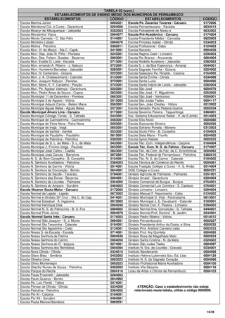 16/26
TABELA 03 (cont.)
ESTABELECIMENTOS DE ENSINO MÉDIO DOS MUNICÍPIOS DE PERNAMBUCO
ESTABELECIMENTOS CÓDIGO ESTABELECIMENTOS CÓDIGO
Escola Martins Júnior 0002021 Escola Pe. Zacarias Tavares - Caruaru 0172006
Escola Meridional Col. e Curso - Garanhuns 0204006 Escola Pernambucano - Paulista 0634013
Escola Moacyr de Albuquerque - Jaboatão 0282003 Escola Polivalente de Abreu e 0632002
Escola Monsenhor Viana 0004077 Escola Pré-Acadêmico - Caruaru 0174004
Escola Monte Carmelo - C. São Félix 0144001 Escola Presidente Médici - Carnaíba 0822003
Escola Monteiro Lobato 0004076 Escola Princesa Isabel - Olinda 0334003
Escola Motiva - Petrolina 0382011 Escola Profissional - Cabo 0124003
Escola Mun. 31 de Março - Sta C. Capib. 0413001 Escola Recanto 0004029
Escola Mun. Dep. João N. Filho - Floresta 0243001 Escola Regina Coeli - Limoeiro 0294003
Escola Mun. Des. Felism. Guedes - Bezerros 0093001 Escola Rio Branco - Arcoverde 0064004
Escola Mun. EraIdo G. Leite - Escada 0713001 Escola Rodolfo Aureliano - Jaboatão 0282083
Escola Mun. ernando A. Ribeiro - J. Nabuco 0723001 Escola S. J. da Boa Esperança - Amaraji 0044001
Escola Mun. Humberto Barradas - Jaboatão 0283001 Escola Sagrada Família - Goiana 0224002
Escola Mun. IV Centenário - Goiana 0223001 Escola Salesiano Pe. Rinaldo - Carpina 0164005
Escola Mun. J. A. Chateaubriand - Cabrobó 0133001 Escola Santa Emília - Olinda 0334089
Escola Mun. Joaquim Nabuco - Panelas 0733001 Escola Santa Luzia 0004096
Escola Mun. Mons. E. F. Carvalho - Porção 0743001 Escola Santo Inácio de Loiola - Jaboatão 0282004
Escola Mun. Pe. Agobar Valença - Garanhuns 0203001 Escola São José 0004079
Escola Mun. Pedro Alves de Souza - Cupira 0833001 Escola São José - F. Miguelinho 0252002
Escola Municipal 11 de Dezembro - Pombos 0663001 Escola São José - Venturosa 0504001
Escola Municipal 3 de Agosto - Vitória 0513002 Escola São Judas Tadeu 0004117
Escola Municipal Adauto Carcio - Belém Maria 0563001 Escola Sen. João Cleofas - Vitória 0512002
Escola Municipal Águas Belas - Águas Belas 0573001 Escola Senador Paulo Pessoa Guerra 0002034
Escola Municipal Álvaro Lins - Caruaru 0173001 Escola Severino Pereira - Taquaritinga 0484001
Escola Municipal Cônego Torres - S. Talhada 0443001 Esc. Sistema Educacional Radar - V. de S.Antão 0514003
Escola Municipal de Cachoeirinha - Cachoeirinha 0583001 Escola Sítio Novo 0004080
Escola Municipal de Feira Nova - Feira Nova 0593001 Escola Sizenando Silveira 0002026
Escola Municipal de Inajá - Inajá 0603001 Escola Sofrânio Portela - Moreno 0312003
Escola Municipal de ltambé - Itambé 0533001 Escola Souto Filho - B. Conselho 0104003
Escola Municipal de Paudalho - Paudalho 0613001 Escola Stela Maris - Triunfo 0554002
Escola Municipal de Petrolina - Petrolina 0383001 Escola Sylvio Rabelo 0002025
Escola Municipal de S. L. da Mata - S. L. da Mata 0433001 Escola Téc. Com. Independência - Carpina 0164004
Escola Municipal J. Firmino Veiga - Paulista 0633001 Escola Téc. Com. N. S. de Fátima - Caruaru 0174007
Escola Municipal José Callou - Caetés 0843001 Escola Téc. de Com. da Fac. de C. Econômicas 0004082
Escola Municipal José Canuto - Barreiros 0073001 Escola Téc. Federal de Pernambuco - Petrolina 0382010
Escola N. S. do Bom Conselho - B. Conselho 0104001 Escola Téc. N. S. do Carmo - Catende 0184002
Escola N. Senhora Auxiliadora - Petrolina 0384003 Escola Técnica de Comércio do Recife 0004081
Escola N. Senhora da Carmo - Vitória 0514001 Escola Tradição Colégio e Curso - V. S. Antão 0514004
Escola N. Senhora da Conceição - Bonito 0644001 GGE Colégio e Curso 0004221
Escola N. Senhora da Saúde - Tacaratu 0784001 Ginásio Agrícola de Palmares - Palmares 0351001
Escola N. Senhora das Dores - Bezerros 0094001 Ginásio Arraial - Garanhuns 0204004
Escola N. Senhora de Lourdes - Palmares 0354005 Ginásio Comercial do Buíque - Buíque 0754001
Escola N. Senhora do Amparo - Surubim 0464002 Ginásio Comercial Luiz Coimbra - S. Caetano 0764001
Escola Nicanor Souto Maior - Caruaru 0172005 Ginásio Limoeiro - Limoeiro 0294004
Escola Normal de Lajedo - Lajedo 0673002 Ginásio Manuel F. Nascimento - Cabo 0124002
Escola Normal e Ginásio Stª Cruz - Sta C. do Cap. 0414001 Ginásio Municipal D. Vital - Paranatama 0813001
Escola Normal Estadual - A. lngazeira 0012002 Ginásio Municipal J. E. Cavalcanti - Catende 0183001
Escola Normal Henrique Dias 0004048 Ginásio Nomal Con. F. Passos - Limoeiro 0294002
Escola Normal N. S. do Patrocínio - B. S. Fco 0084002 Ginásio Normal Ima. Conceição - S. Talhada 0444001
Escola Normal Pinto Júnior 0004078 Ginásio Normal Prof. Dominó - B. Jardim 0544001
Escola Normal Santa Inês - Caruaru 0174003 Ginásio Pedro Ribeiro - Vitória 0514012
Escola Normal São Joaquim - S. J. Monte 0684001 Ginásio Pernambucano 0002027
Escola Normal Sta Terezinha - Catende 0184001 Ginásio Presidente Arthur da Costa. e Silva 0002032
Escola Normal Sto Agostinho - Cabo 0124001 Ginásio Prof. Antônio Carneiro Leão 0002033
Escola Nossa S. da Escada - Escada 0714001 Ginásio Prof. Ary Quintela 0004095
Escola Nossa Senhora de Fátima 0004049 Ginásio Rosa de Magalhães Melo 0002024
Escola Nossa Senhora do Carmo 0004050 Ginásio Santa Cristina - N. da Mata 0324002
Escola Nossa Senhora do O - Ipojuca 0274001 Ginásio São Judas Tadeu 0004097
Escola Nossa Senhora dos Remédios 0004094 Instituto N. Sra. de Lourdes - Gravatá 0234001
Escola Nova Olinda - Olinda 0334010 Instituto Bandeirante 0004098
Escola Olavo Bilac - Sertânia 0452002 Instituto Helena Lubienska Soc. Ed. Ltda 0004129
Escola Oliveira Lima 0002022 Instituto N. S. do Sagrado Coração 0004099
Escola Olívio Montenegro 0002023 Instituto Profissional Maria Auxiliadora 0004100
Escola Otacílio Nunes de Souza - Petrolina 0382093 Instituto Vila Sézamo 0004118
Escola Parque do Recife 0004116 Liceu de Artes e Ofícios de Pernambuco 0004103
Escola Paula Frasinetti - Jaboatão 0284003
Escola Paulo Queiroz - Bonito 0644992
Escola Pe. Luiz Floridi - Tabira 0474001
Escola Pensar de Olinda - Olinda 0334009
Escola Petrolina - Petrolina 0304005
Escola Pio XI - Carpina 0164001
Escola Pio XII - Surubim 0464001
Escola Poeta Manoel Bandeira 0002031
ATENÇÃO: Caso o estabelecimento não esteja
relacionado nesta tabela, utilize o código 0000000.
 